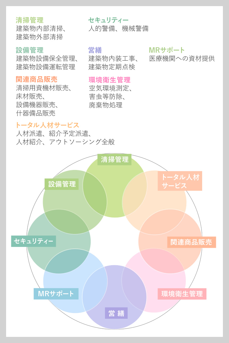 清掃管理 設備管理 関連商品販売 トータル人材サービス セキュリティー 営繕 環境衛生管理 MRサポート