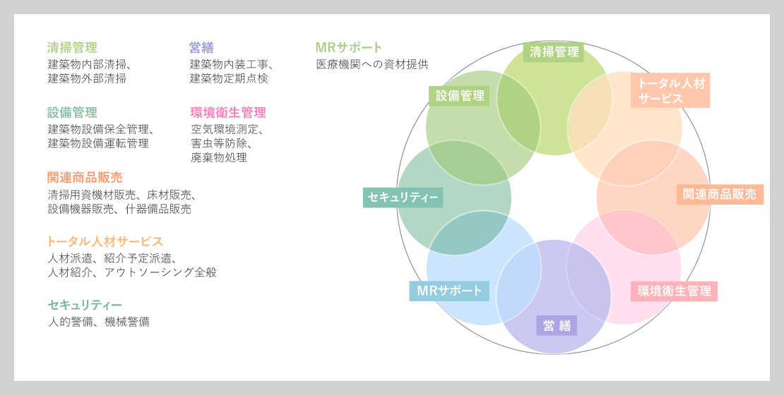 清掃管理 設備管理 関連商品販売 トータル人材サービス セキュリティー 営繕 環境衛生管理 MRサポート